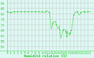 Courbe de l'humidit relative pour Saint-Amans (48)