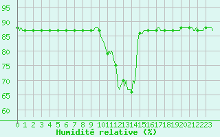 Courbe de l'humidit relative pour Almenches (61)