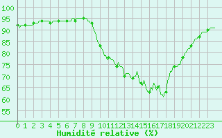 Courbe de l'humidit relative pour Roullours (14)