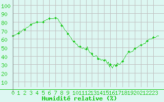 Courbe de l'humidit relative pour Woluwe-Saint-Pierre (Be)