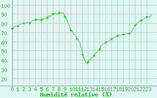 Courbe de l'humidit relative pour Potes / Torre del Infantado (Esp)