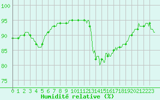 Courbe de l'humidit relative pour Aizenay (85)