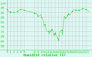 Courbe de l'humidit relative pour Bouligny (55)