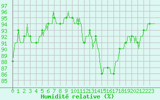 Courbe de l'humidit relative pour Kernascleden (56)