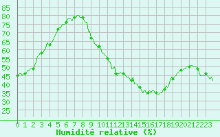 Courbe de l'humidit relative pour Challes-les-Eaux (73)