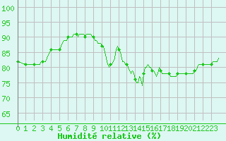 Courbe de l'humidit relative pour Paris Saint-Germain-des-Prs (75)