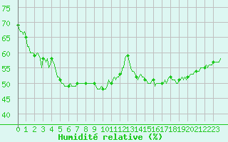 Courbe de l'humidit relative pour Saint-Just-le-Martel (87)