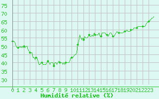 Courbe de l'humidit relative pour Blus (40)