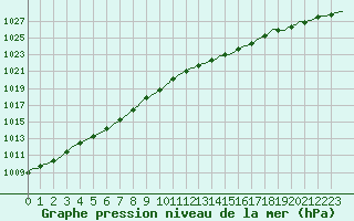 Courbe de la pression atmosphrique pour Beernem (Be)