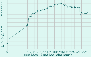 Courbe de l'humidex pour Rodez (12)