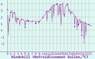 Courbe du refroidissement olien pour Challes-les-Eaux (73)