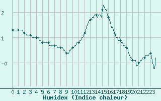 Courbe de l'humidex pour Avril (54)