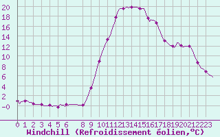 Courbe du refroidissement olien pour Valleraugue - Pont Neuf (30)