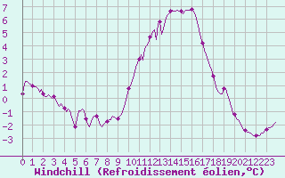 Courbe du refroidissement olien pour Sisteron (04)