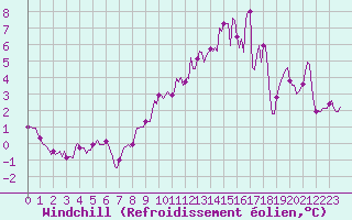 Courbe du refroidissement olien pour Bulson (08)