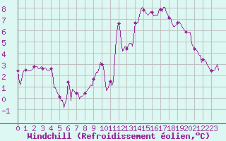 Courbe du refroidissement olien pour Millau (12)