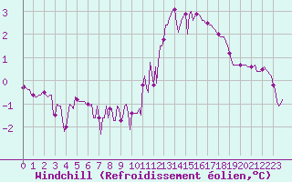 Courbe du refroidissement olien pour Blus (40)
