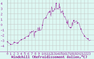 Courbe du refroidissement olien pour Saint-Laurent-du-Pont (38)