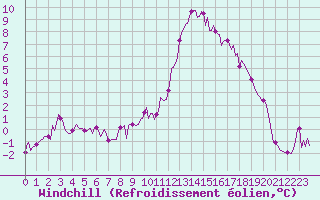 Courbe du refroidissement olien pour Rochechouart (87)