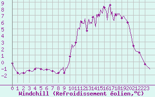 Courbe du refroidissement olien pour Charleville-Mzires / Mohon (08)