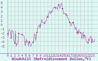 Courbe du refroidissement olien pour Grimentz (Sw)