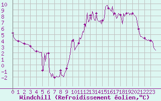 Courbe du refroidissement olien pour Lemberg (57)