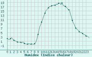 Courbe de l'humidex pour Saint-Julien-en-Quint (26)