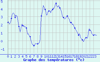 Courbe de tempratures pour Selonnet (04)