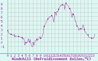 Courbe du refroidissement olien pour Renwez (08)