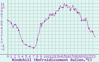 Courbe du refroidissement olien pour Saint-Martin-de-Londres (34)
