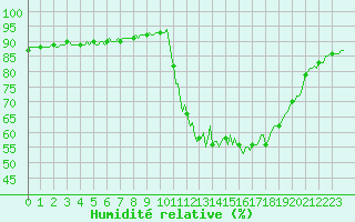 Courbe de l'humidit relative pour Voinmont (54)