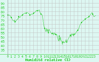 Courbe de l'humidit relative pour Voinmont (54)