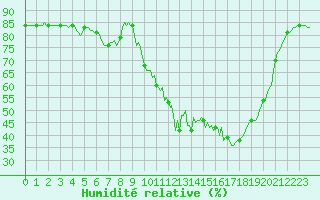 Courbe de l'humidit relative pour Pertuis - Le Farigoulier (84)