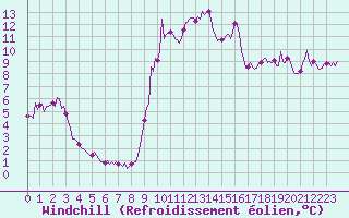 Courbe du refroidissement olien pour Cavalaire-sur-Mer (83)
