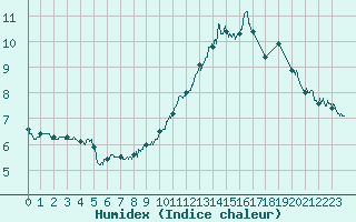 Courbe de l'humidex pour Pointe de Chassiron (17)