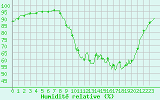 Courbe de l'humidit relative pour Cernay (86)