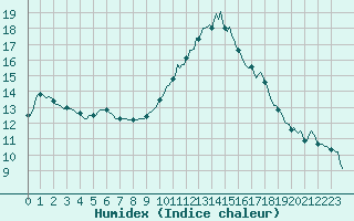 Courbe de l'humidex pour Quimperl (29)