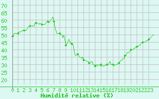 Courbe de l'humidit relative pour Puy-Saint-Pierre (05)