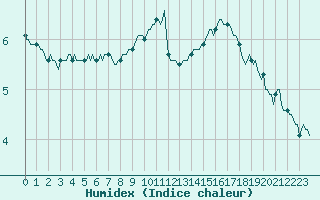 Courbe de l'humidex pour Saint-Antonin-du-Var (83)