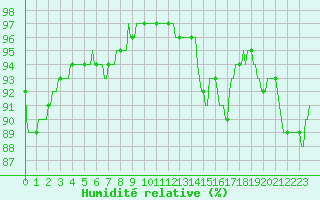 Courbe de l'humidit relative pour Corny-sur-Moselle (57)