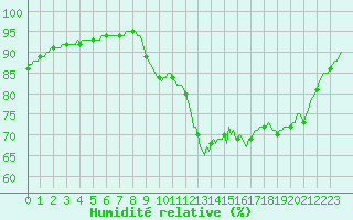 Courbe de l'humidit relative pour Verneuil (78)