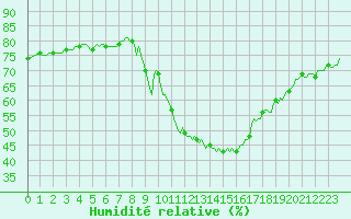 Courbe de l'humidit relative pour Sallanches (74)