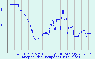 Courbe de tempratures pour Belmont - Champ du Feu (67)