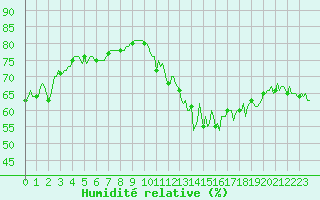 Courbe de l'humidit relative pour Aytr-Plage (17)