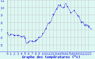 Courbe de tempratures pour Pointe de Chassiron (17)