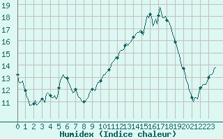 Courbe de l'humidex pour Montredon des Corbires (11)