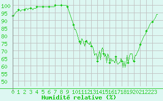 Courbe de l'humidit relative pour Lobbes (Be)