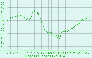 Courbe de l'humidit relative pour Sanary-sur-Mer (83)