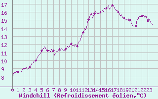 Courbe du refroidissement olien pour Brion (38)
