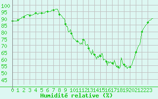 Courbe de l'humidit relative pour Muirancourt (60)